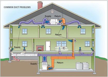 duct air forced split systems residential ductless ducts vs hvac sealing ac leak heating cooling replacement sealed ductwork supply energy